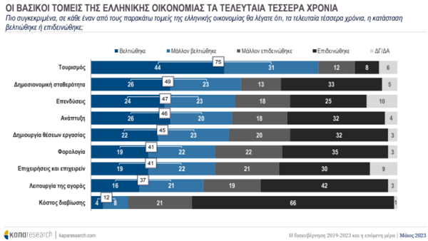 Εκλογές 2023- Κάπα Research: 5,8% το προβάδισμα της ΝΔ, τι θέλουν από την επόμενη κυβέρνηση