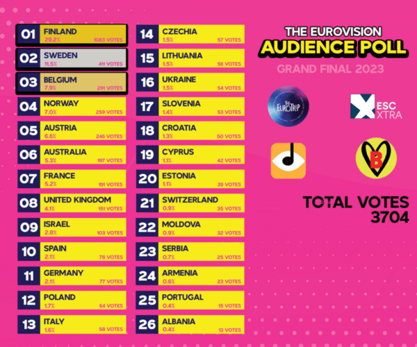 Eurovision 2023: Ανατροπή στον μεγάλο τελικό δείχνει το exit poll του κοινού