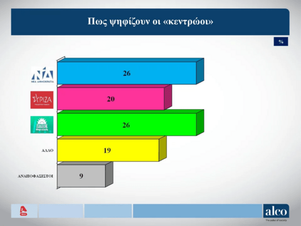 Εκλογές 2023 - Δημοσκόπηση Alco, β’ μέρος: Δεύτερη ευκαιρία στον Μητσοτάκη δίνει το 37% - Πώς ψηφίζουν οι κεντρώοι