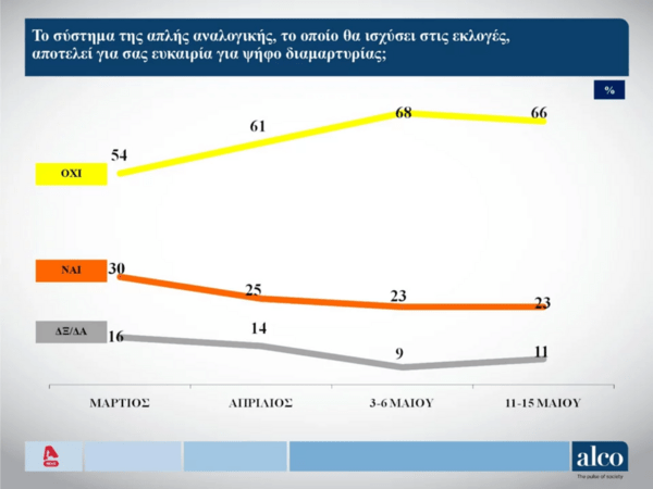 Εκλογές 2023 - Δημοσκόπηση Alco, β’ μέρος: Δεύτερη ευκαιρία στον Μητσοτάκη δίνει το 37% - Πώς ψηφίζουν οι κεντρώοι