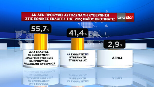 Εκλογές 2023 - Δημοσκόπηση GPO: