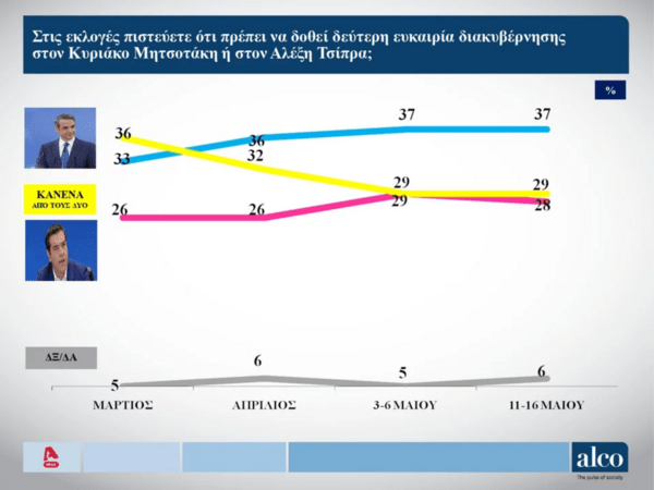 Εκλογές 2023 - Δημοσκόπηση Alco, β’ μέρος: Δεύτερη ευκαιρία στον Μητσοτάκη δίνει το 37% - Πώς ψηφίζουν οι κεντρώοι