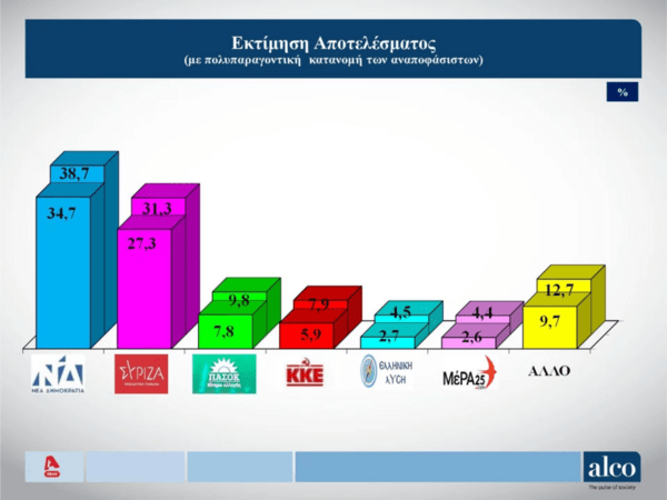 Εκλογές 2023 - Δημοσκόπηση Alco, β’ μέρος: Δεύτερη ευκαιρία στον Μητσοτάκη δίνει το 37% - Πώς ψηφίζουν οι κεντρώοι