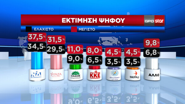 Εκλογές 2023 - Δημοσκόπηση GPO: