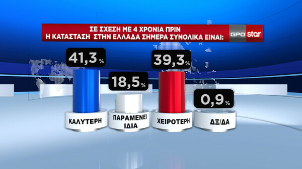 Εκλογές 2023 - Δημοσκόπηση GPO:
