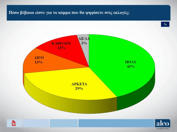 Εκλογές 2023 - Δημοσκόπηση Alco, β’ μέρος: Δεύτερη ευκαιρία στον Μητσοτάκη δίνει το 37% - Πώς ψηφίζουν οι κεντρώοι
