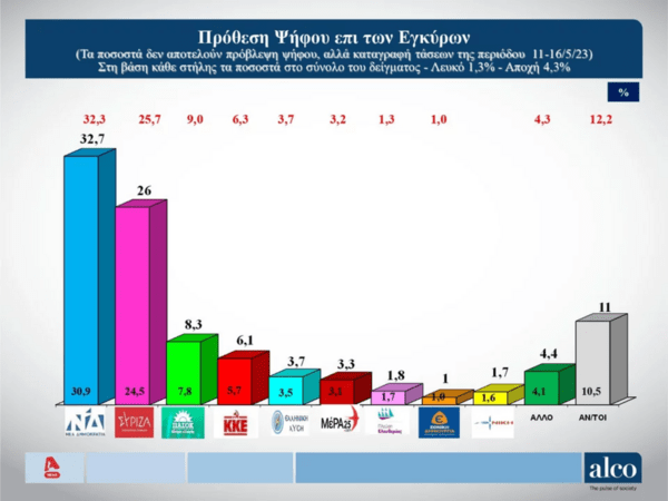 Εκλογές 2023 - Δημοσκόπηση Alco, β’ μέρος: Δεύτερη ευκαιρία στον Μητσοτάκη δίνει το 37% - Πώς ψηφίζουν οι κεντρώοι