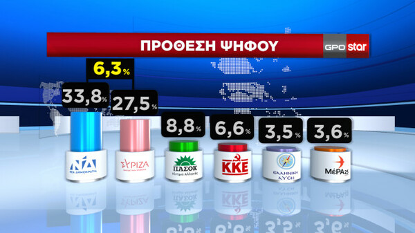 Εκλογές 2023 - Δημοσκόπηση GPO: