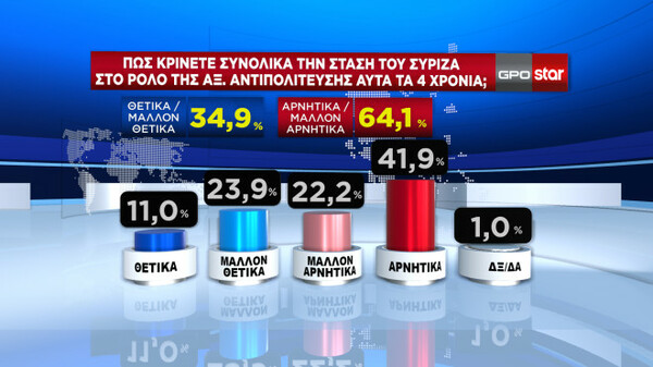 Εκλογές 2023 - Δημοσκόπηση GPO: