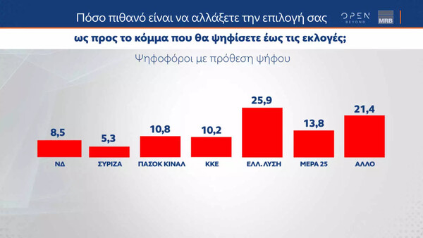 Δημοσκόπηση MRB: Στο 5% η διαφορά ΝΔ-ΣΥΡΙΖΑ – Ποιο νέο κόμμα μπαίνει στη Βουλή