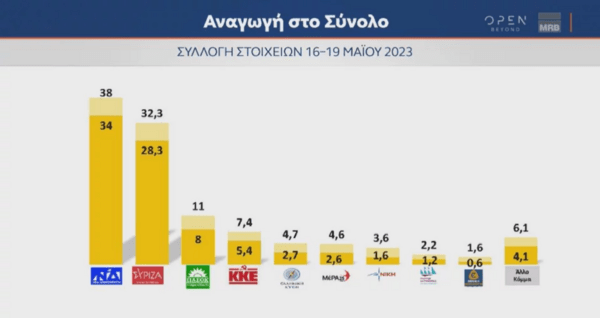 Δημοσκόπηση MRB:
