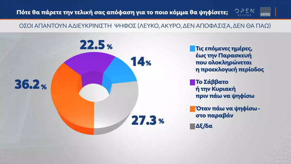 Δημοσκόπηση MRB: Στο 5% η διαφορά ΝΔ-ΣΥΡΙΖΑ – Ποιο νέο κόμμα μπαίνει στη Βουλή