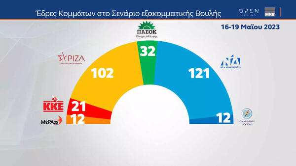 Δημοσκόπηση MRB: Στο 5% η διαφορά ΝΔ-ΣΥΡΙΖΑ – Ποιο νέο κόμμα μπαίνει στη Βουλή