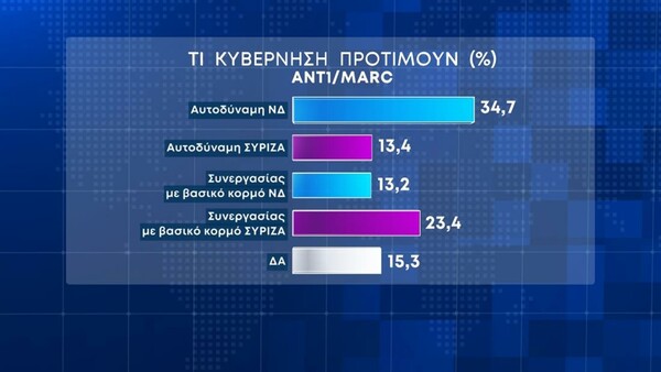 Εκλογές 2023 - Δημοσκόπηση Marc: