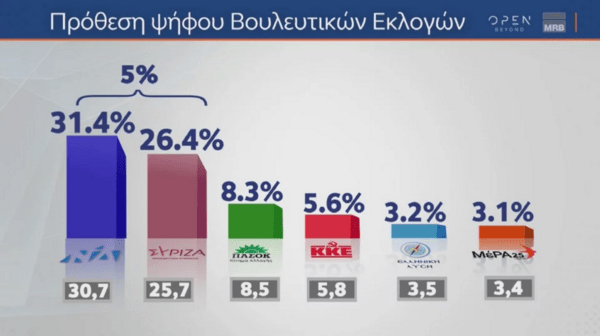 Δημοσκόπηση MRB: