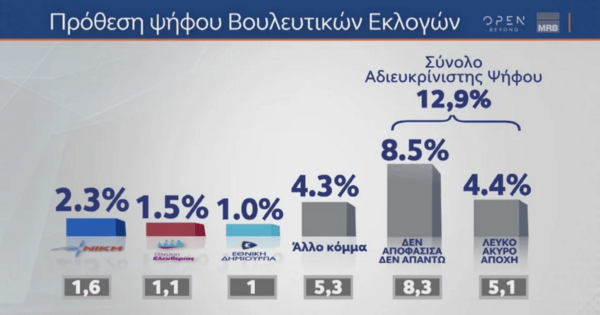 Δημοσκόπηση MRB: