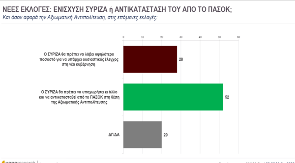 Εκλογές 2023: Η πρώτη έρευνα μετά τις κάλπες- Η άποψη για τη νίκη ΝΔ και τον Τσίπρα, η πρόθεση ψήφου