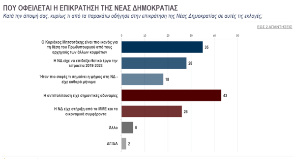 Εκλογές 2023: Η πρώτη έρευνα μετά τις κάλπες- Η άποψη για τη νίκη ΝΔ και τον Τσίπρα, η πρόθεση ψήφου