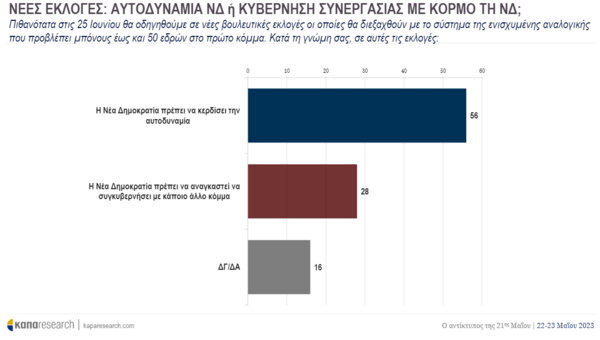 Εκλογές 2023: Η πρώτη έρευνα μετά τις κάλπες- Η άποψη για τη νίκη ΝΔ και τον Τσίπρα, η πρόθεση ψήφου