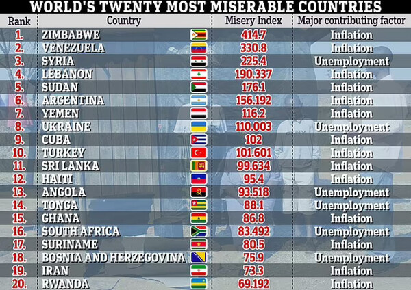 Οι πιο δυστυχισμένες χώρες του κόσμου- Σε ποια θέση βρίσκεται η Ελλάδα