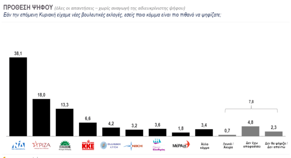 Εκλογές 2023: Η πρώτη έρευνα μετά τις κάλπες- Η άποψη για τη νίκη ΝΔ και τον Τσίπρα, η πρόθεση ψήφου