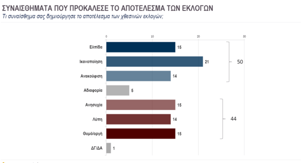 Εκλογές 2023: Η πρώτη έρευνα μετά τις κάλπες- Η άποψη για τη νίκη ΝΔ και τον Τσίπρα, η πρόθεση ψήφου