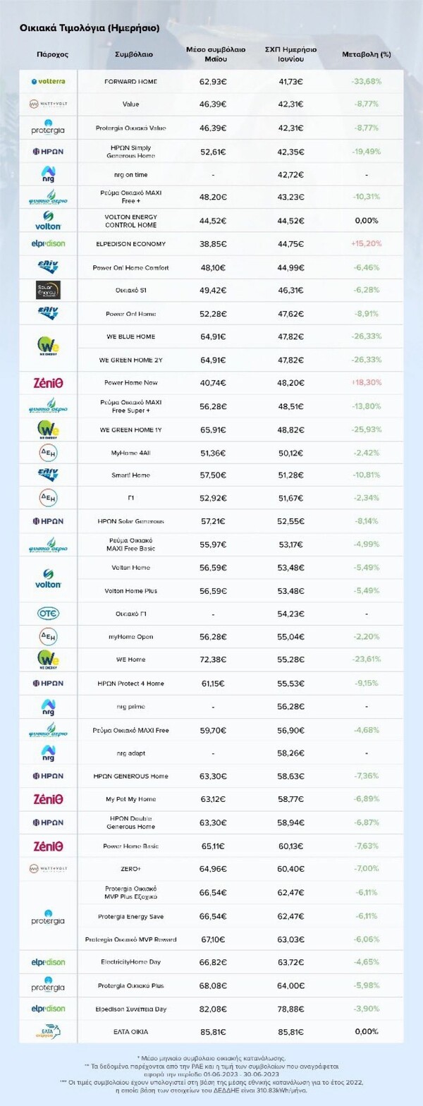 Σύγκριση τιμών ενέργειας: Ανέβηκαν για τον Ιουνίου στο e-katanalotis