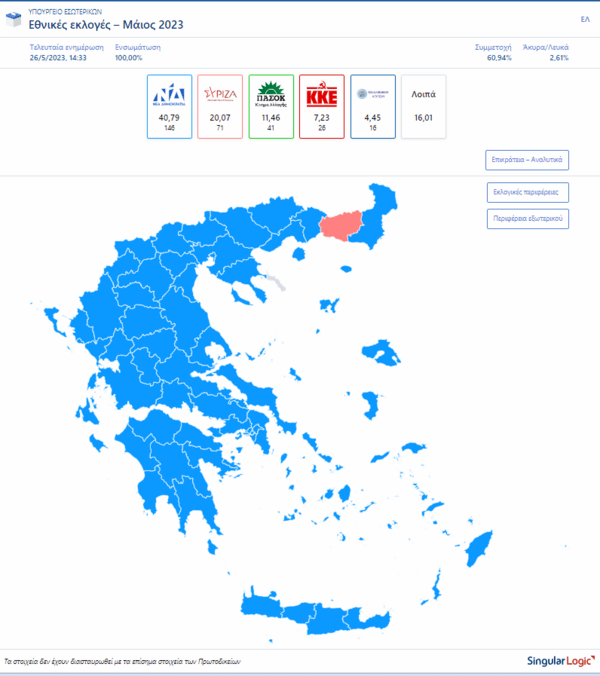 Εκλογές 2023: Τελικά αποτελέσματα- Τα ποσοστά και οι ψήφοι που έλαβαν τα κόμματα