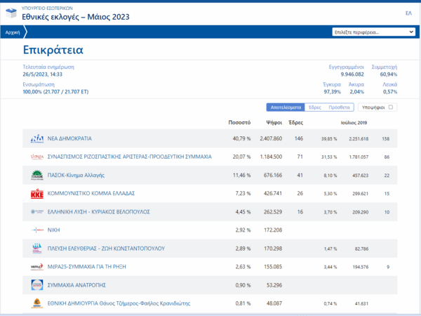 Εκλογές 2023: Τελικά αποτελέσματα- Τα ποσοστά και οι ψήφοι που έλαβαν τα κόμματα