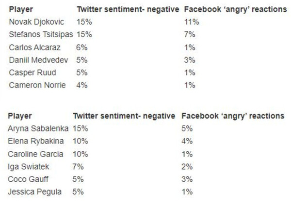 Στέφανος Τσιτσιπάς και Νόβακ Τζόκοβιτς οι πιο αντιπαθητικοί τενίστες στα social media