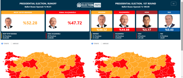 Εκλογές στην Τουρκία: 52,28% για τον Ερντογάν στο 96% της επικράτειας