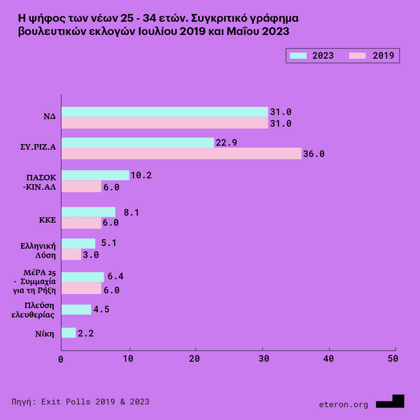 Eteron: Πώς ψήφισαν οι νέοι τώρα σε σύγκριση με τις εκλογές του 2019