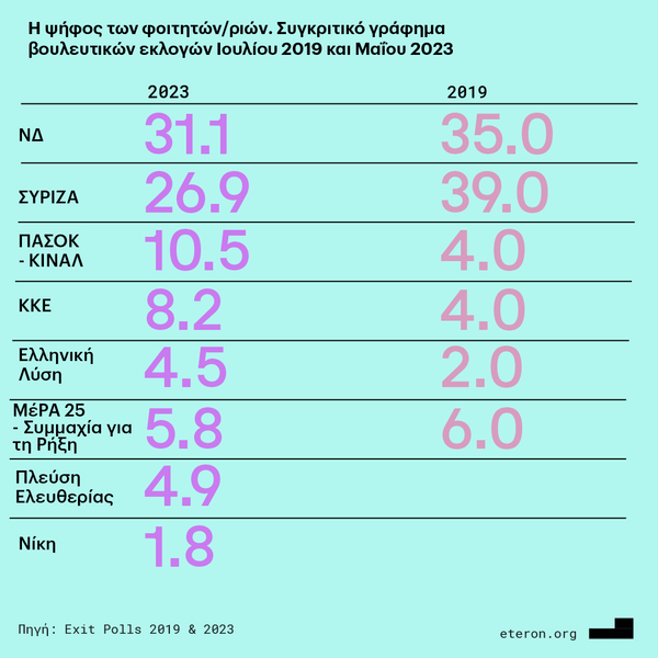 Eteron: Πώς ψήφισαν οι νέοι τώρα σε σύγκριση με τις εκλογές του 2019