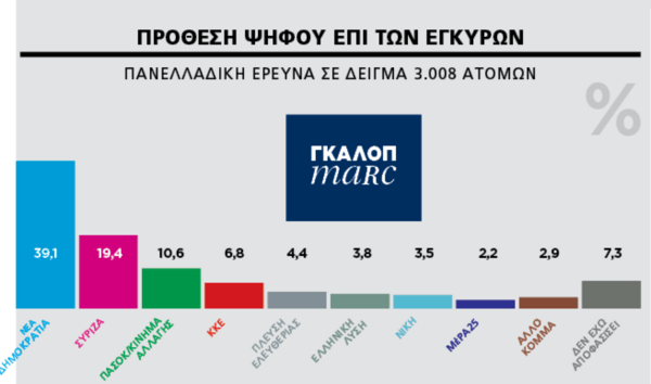 Εκλογές 2023 - Δημοσκόπηση Marc: 