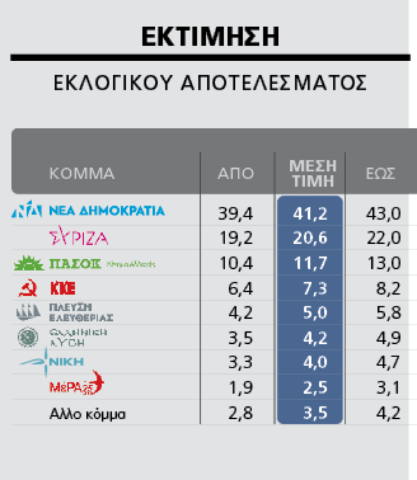 Εκλογές 2023 - Δημοσκόπηση Marc: 