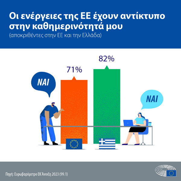 Ευρωβαρόμετρο: Έναν χρόνο πριν τις επόμενες Ευρωεκλογές, οι πολίτες αναγνωρίζουν τον αντίκτυπο της ΕΕ στη ζωή τους