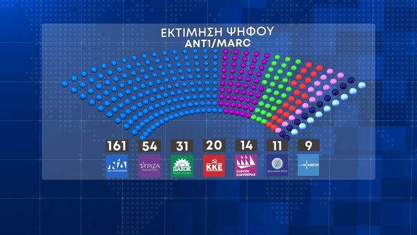 Εκλογές 2023 - Δημοσκόπηση Marc: 20,3% η διαφορά ΝΔ με ΣΥΡΙΖΑ - Πώς κατανέμονται οι έδρες