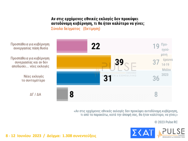 Εκλογές 2023 - Δημοσκόπηση Pulse: