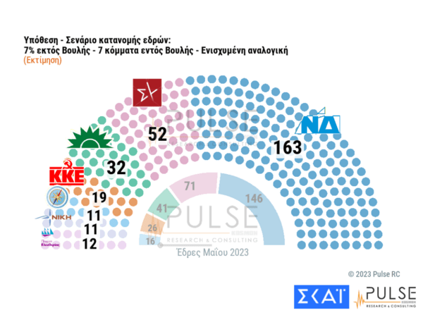 Εκλογές 2023 - Δημοσκόπηση Pulse: