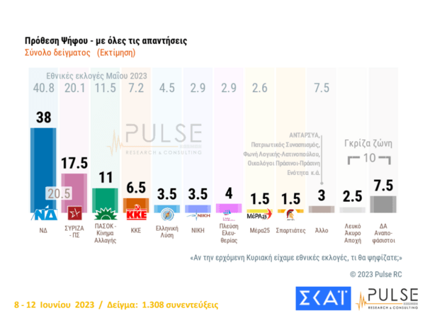 Εκλογές 2023 - Δημοσκόπηση Pulse: