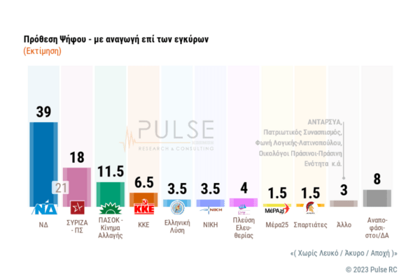 Εκλογές 2023 - Δημοσκόπηση Pulse: