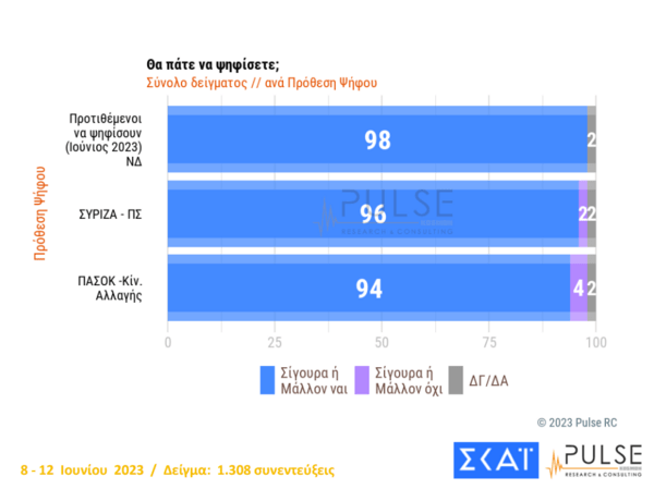 Εκλογές 2023 - Δημοσκόπηση Pulse: Στις 21 μονάδες η διαφορά ΝΔ με ΣΥΡΙΖΑ – Η κατανομή των αναποφάσιστων