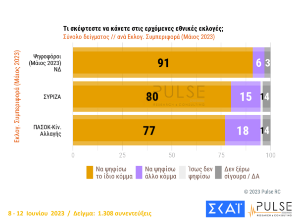 Εκλογές 2023 - Δημοσκόπηση Pulse: Στις 21 μονάδες η διαφορά ΝΔ με ΣΥΡΙΖΑ – Η κατανομή των αναποφάσιστων