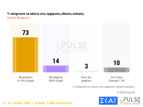 Εκλογές 2023 - Δημοσκόπηση Pulse: Στις 21 μονάδες η διαφορά ΝΔ με ΣΥΡΙΖΑ – Η κατανομή των αναποφάσιστων