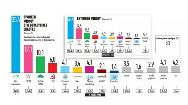 Εκλογές 2023 - Δημοσκόπηση Metron Analysis: Προβάδισμα 18,3% της ΝΔ έναντι του ΣΥΡΙΖΑ