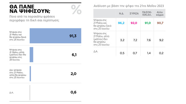 Εκλογές 2023 - Δημοσκόπηση Marc: