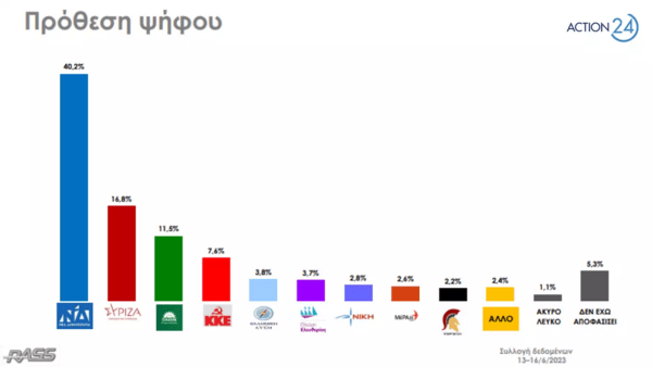 Δημοσκόπηση RASS: 