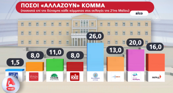 Εκλογές 2023: Στις 21,1 μονάδες η διαφορά ΝΔ-ΣΥΡΙΖΑ, πόσοι αλλάζουν κόμμα
