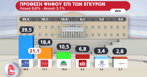 Εκλογές 2023: Στις 21,1 μονάδες η διαφορά ΝΔ-ΣΥΡΙΖΑ, πόσοι αλλάζουν κόμμα