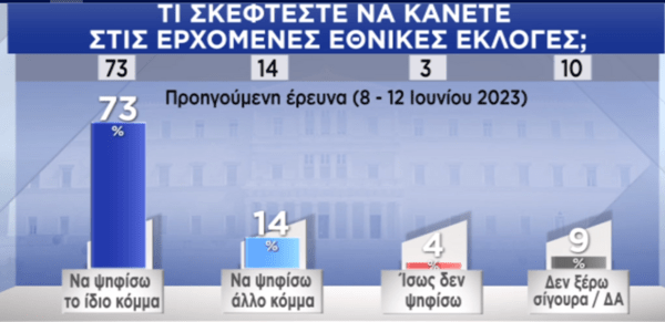Δημοσκόπηση Pulse: Τα 4 σενάρια για την κατανομή των εδρών- Και με 9 κόμματα στη Βουλή